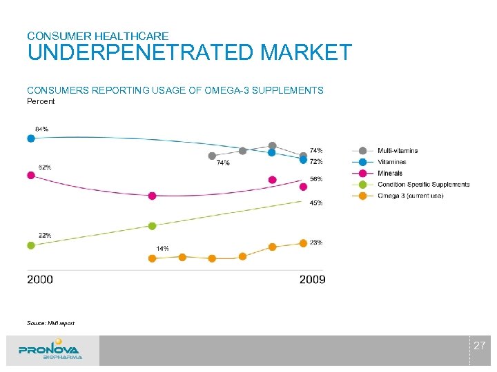 CONSUMER HEALTHCARE UNDERPENETRATED MARKET CONSUMERS REPORTING USAGE OF OMEGA-3 SUPPLEMENTS Percent Source: NMI report