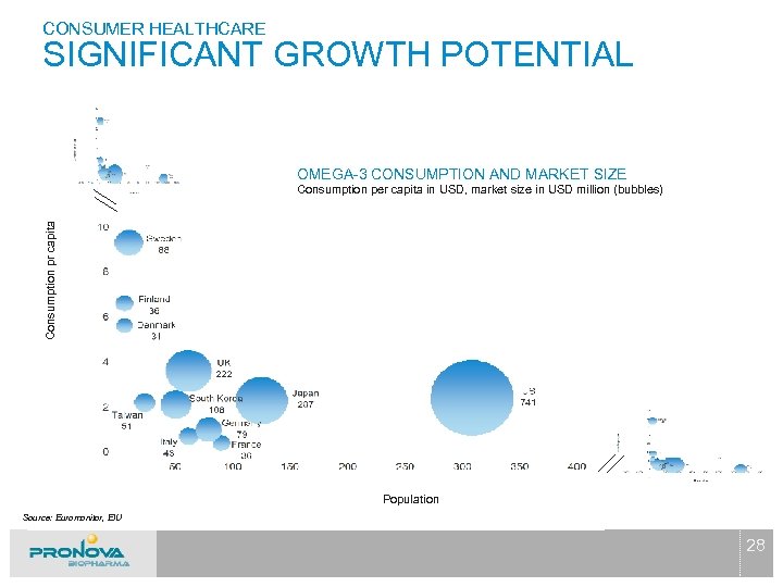 CONSUMER HEALTHCARE SIGNIFICANT GROWTH POTENTIAL OMEGA-3 CONSUMPTION AND MARKET SIZE Consumption pr capita Consumption