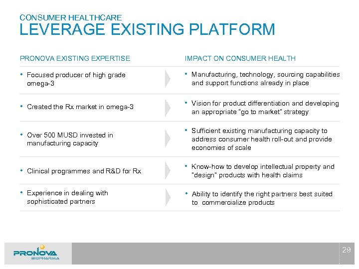 CONSUMER HEALTHCARE LEVERAGE EXISTING PLATFORM PRONOVA EXISTING EXPERTISE IMPACT ON CONSUMER HEALTH • Focused