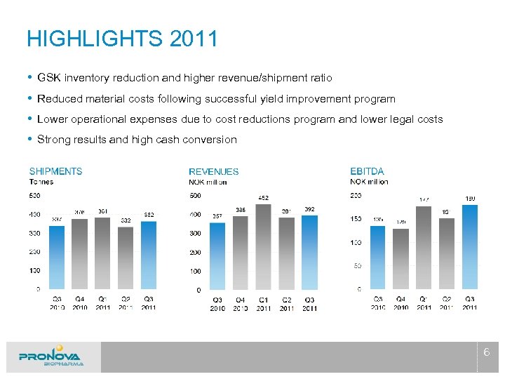HIGHLIGHTS 2011 • • GSK inventory reduction and higher revenue/shipment ratio Reduced material costs