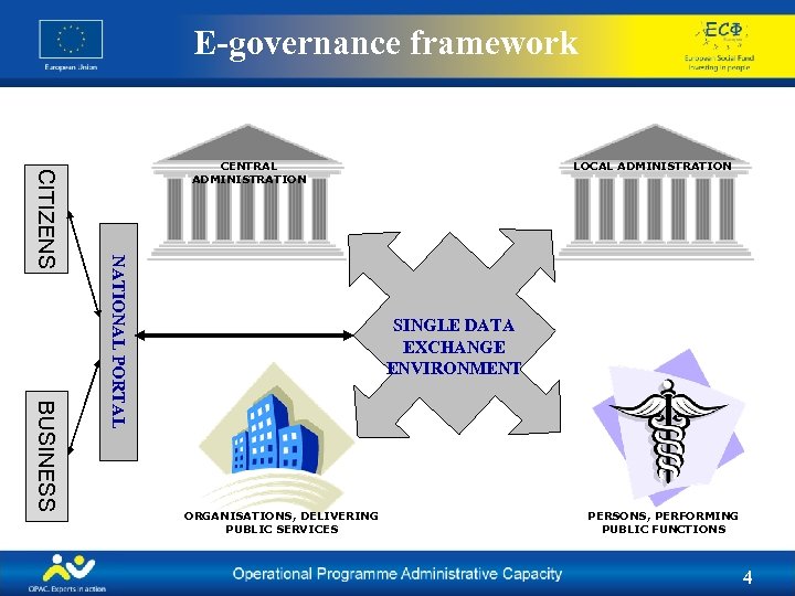 E-governance framework BUSINESS NATIONAL PORTAL CITIZENS CENTRAL ADMINISTRATION LOCAL ADMINISTRATION SINGLE DATA EXCHANGE ENVIRONMENT