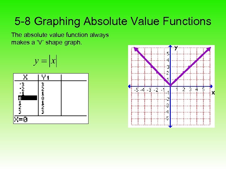 5 -8 Graphing Absolute Value Functions The absolute value function always makes a ‘V’