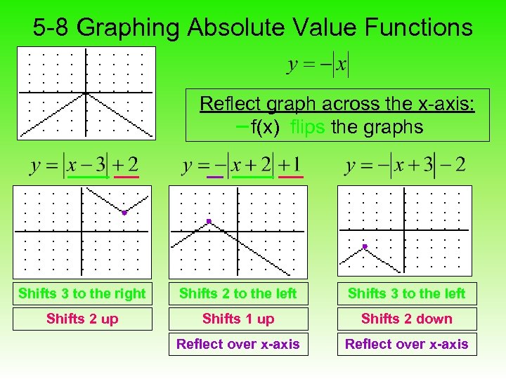 5 -8 Graphing Absolute Value Functions Reflect graph across the x-axis: f(x) flips the