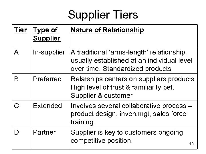 Supplier Tiers Tier Type of Supplier A B Nature of Relationship In-supplier A traditional