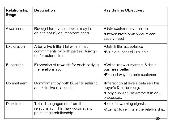 Relationship Stage Description Key Selling Objectives Awareness Recognition that a supplier may be able