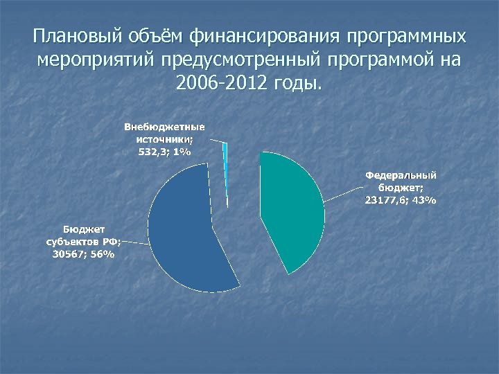 Плановый объём финансирования программных мероприятий предусмотренный программой на 2006 -2012 годы. 