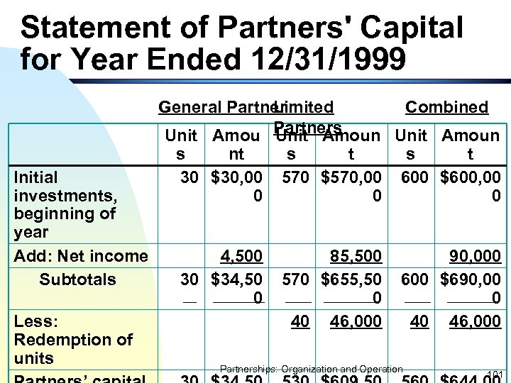 Statement of Partners' Capital for Year Ended 12/31/1999 Initial investments, beginning of year Add:
