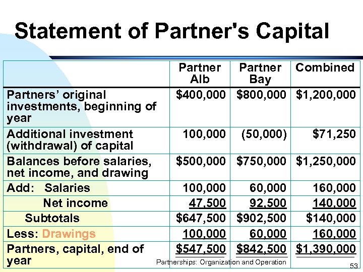 Statement of Partner's Capital Partner Combined Alb Bay $400, 000 $800, 000 $1, 200,