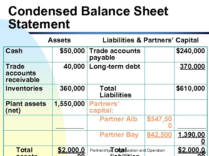 Condensed Balance Sheet Statement Assets Cash Trade accounts receivable Inventories Plant assets (net) Total