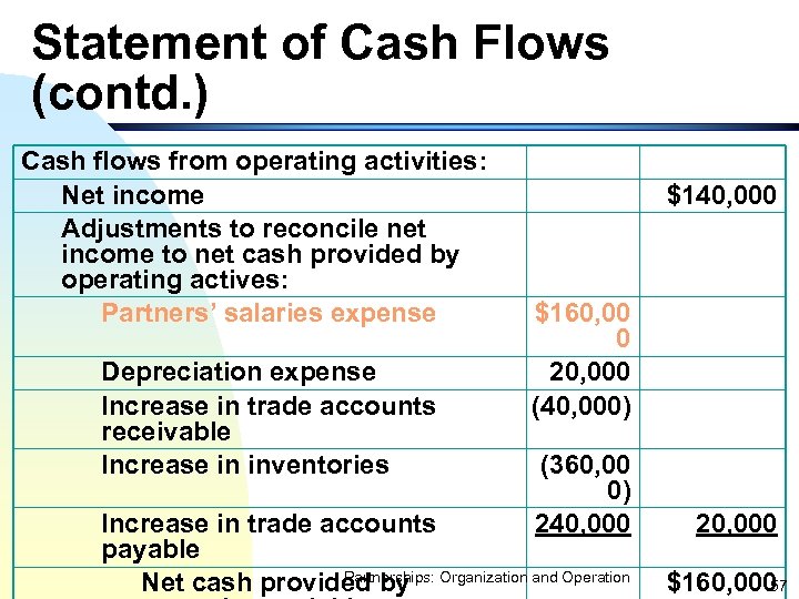 Statement of Cash Flows (contd. ) Cash flows from operating activities: Net income Adjustments