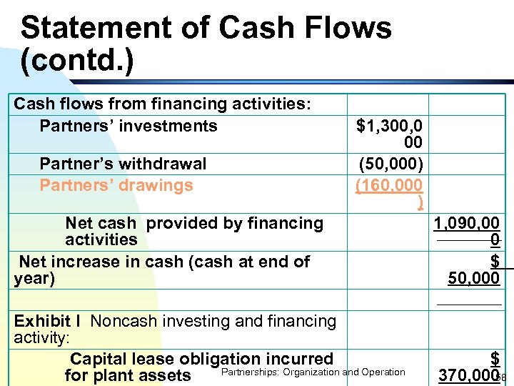 Statement of Cash Flows (contd. ) Cash flows from financing activities: Partners’ investments Partner’s