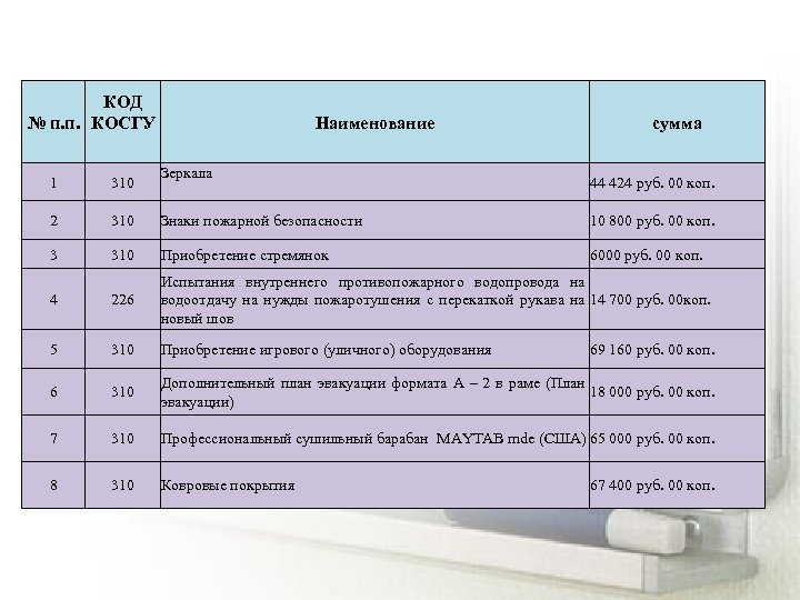 КОД № п. п. КОСГУ Наименование Зеркала сумма 1 310 44 424 руб. 00
