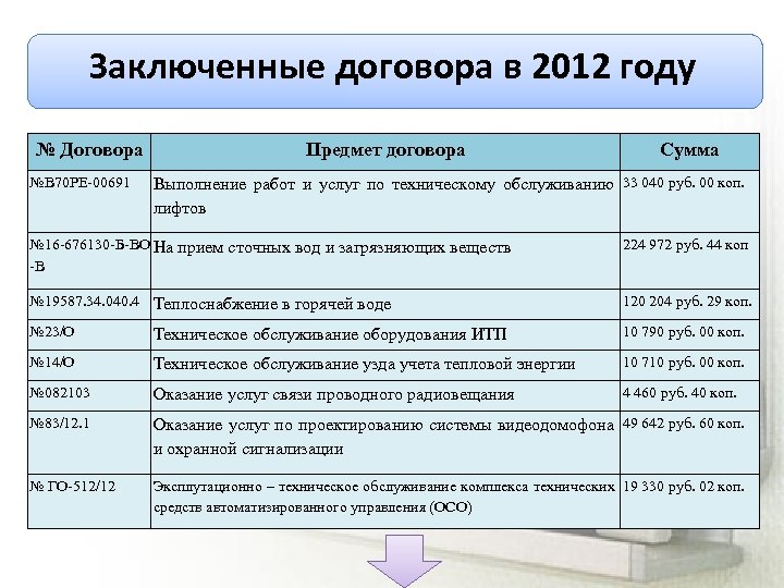 Заключенные договора в 2012 году № Договора №В 70 РЕ-00691 Предмет договора Сумма Выполнение