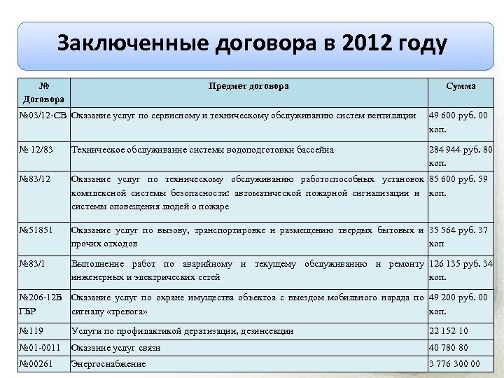 Заключенные договора в 2012 году № Договора Предмет договора Сумма № 03/12 -СВ Оказание