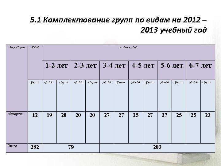 5. 1 Комплектование групп по видам на 2012 – 2013 учебный год Вид групп