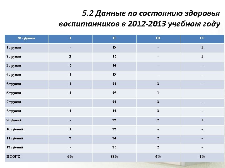 5. 2 Данные по состоянию здоровья воспитанников в 2012 -2013 учебном году № группы
