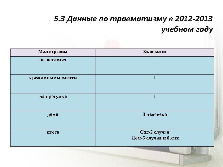 5. 3 Данные по травматизму в 2012 -2013 учебном году Место травмы Количество на