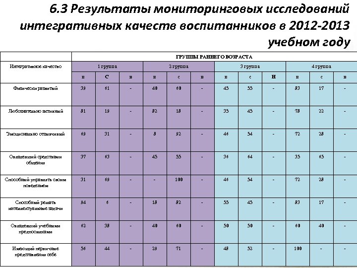 Мониторинг в детском саду по фгос. Мониторинг группы раннего возраста. Таблица мониторинг ранний Возраст детей. Таблица мониторинга по раннему возрасту. Интегративные качества дошкольника по ФГОС мониторинг.