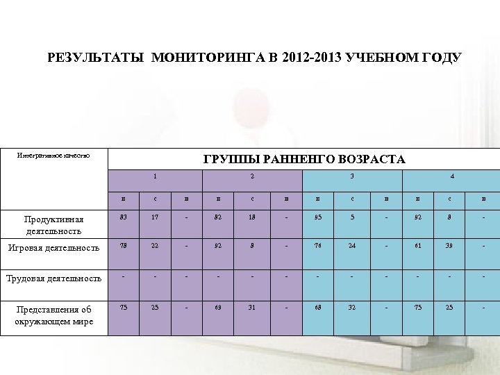РЕЗУЛЬТАТЫ МОНИТОРИНГА В 2012 -2013 УЧЕБНОМ ГОДУ Интегративное качество ГРУППЫ РАННЕНГО ВОЗРАСТА 1 2