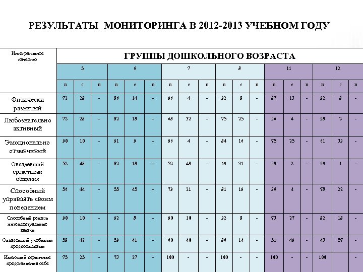 РЕЗУЛЬТАТЫ МОНИТОРИНГА В 2012 -2013 УЧЕБНОМ ГОДУ Интегративное качество ГРУППЫ ДОШКОЛЬНОГО ВОЗРАСТА 5 в