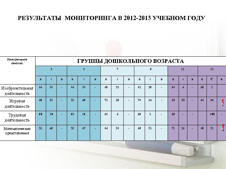 РЕЗУЛЬТАТЫ МОНИТОРИНГА В 2012 -2013 УЧЕБНОМ ГОДУ Интегративное качество ГРУППЫ ДОШКОЛЬНОГО ВОЗРАСТА 5 6
