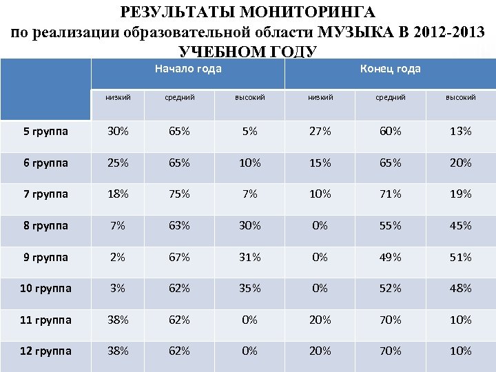 РЕЗУЛЬТАТЫ МОНИТОРИНГА по реализации образовательной области МУЗЫКА В 2012 -2013 УЧЕБНОМ ГОДУ Начало года