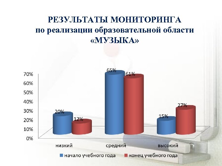 РЕЗУЛЬТАТЫ МОНИТОРИНГА по реализации образовательной области «МУЗЫКА» 