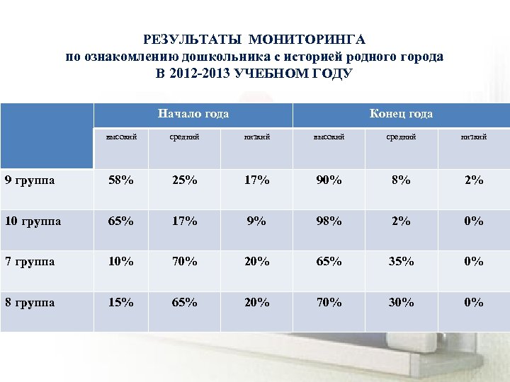 РЕЗУЛЬТАТЫ МОНИТОРИНГА по ознакомлению дошкольника с историей родного города В 2012 -2013 УЧЕБНОМ ГОДУ