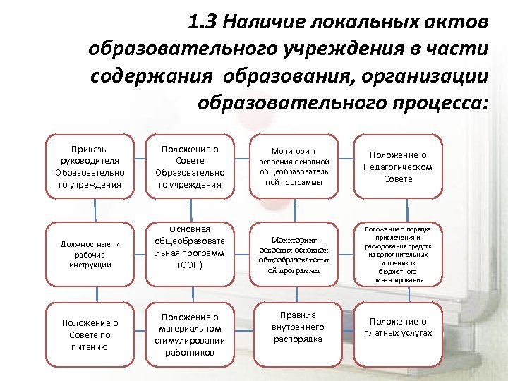 1. 3 Наличие локальных актов образовательного учреждения в части содержания образования, организации образовательного процесса: