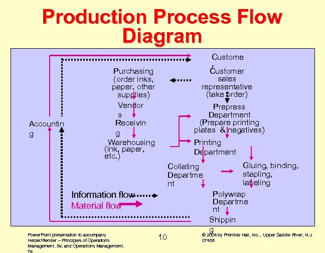 Production Process Flow Diagram Accountin g Custome r Customer sales representative (take order) Purchasing