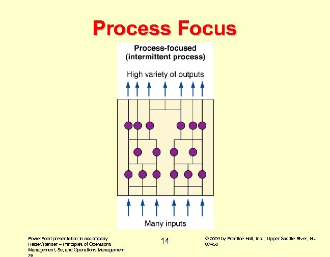 Process Focus Power. Point presentation to accompany Heizer/Render – Principles of Operations Management, 5
