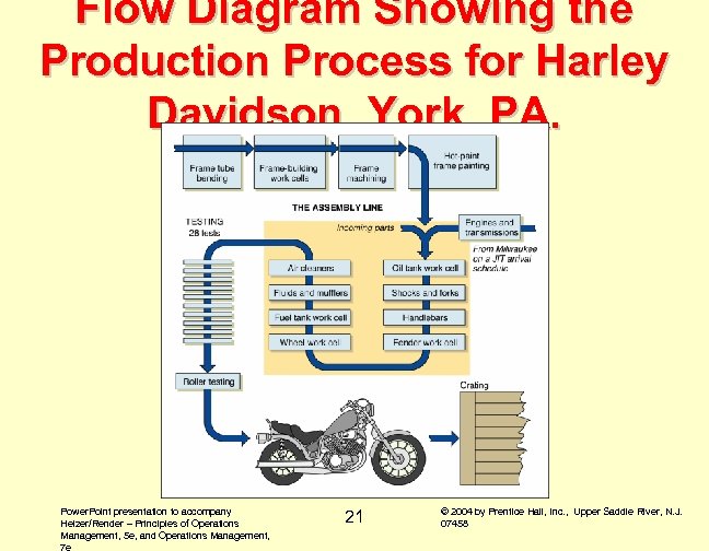 Flow Diagram Showing the Production Process for Harley Davidson, York, PA. Power. Point presentation