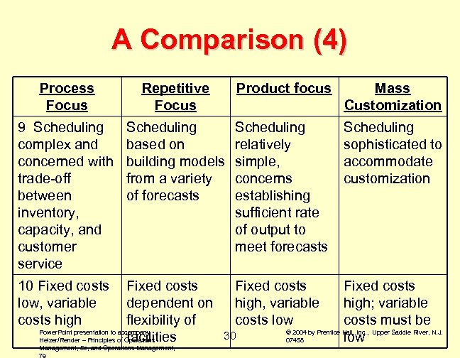 A Comparison (4) Process Focus Repetitive Focus Product focus Mass Customization 9 Scheduling complex