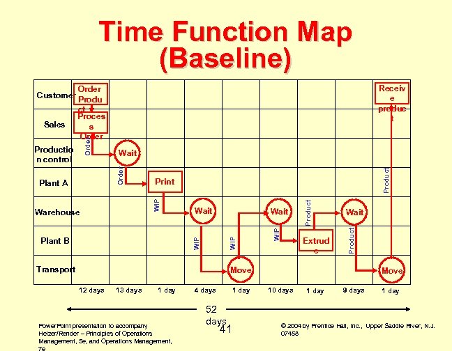 Time Function Map (Baseline) Receiv e produc t Order Customer Produ Transport Extrud e