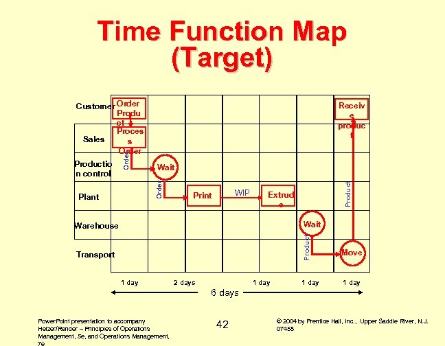 Time Function Map (Target) Receiv e produc t WIP Print Extrud e Warehouse Wait