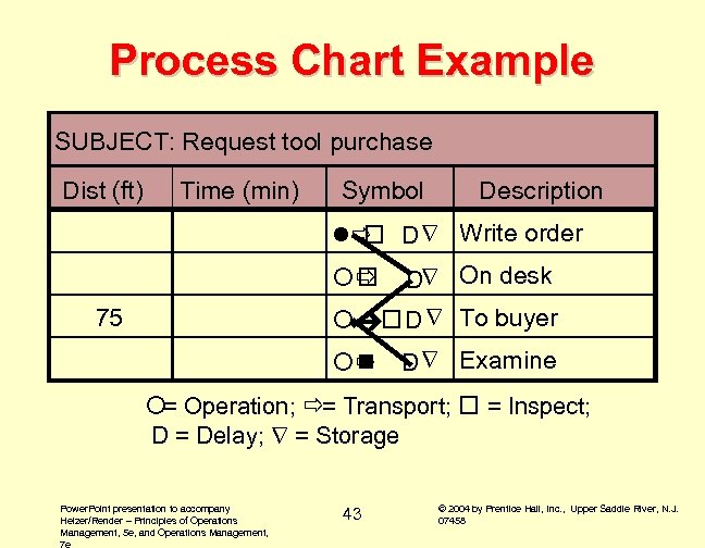 Process Chart Example SUBJECT: Request tool purchase Dist (ft) Time (min) Symbol Description lð