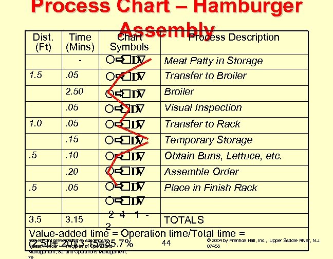 Process Chart – Hamburger Assembly Description Dist. Time Chart Process (Ft) (Mins) - 1.