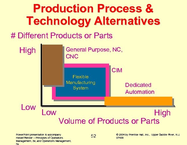 Production Process & Technology Alternatives # Different Products or Parts High General Purpose, NC,