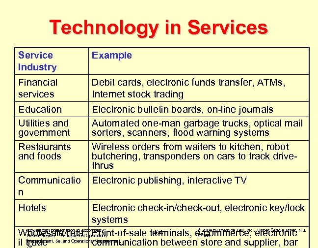 Technology in Services Service Industry Example Financial services Debit cards, electronic funds transfer, ATMs,