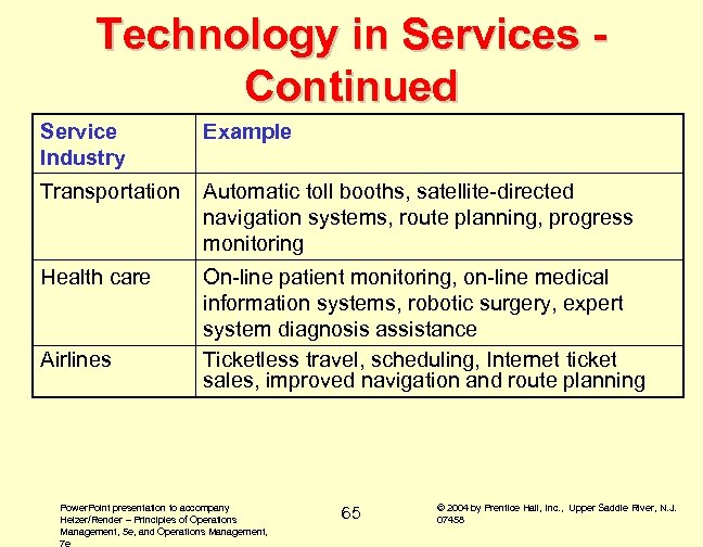 Technology in Services Continued Service Industry Example Transportation Automatic toll booths, satellite-directed navigation systems,