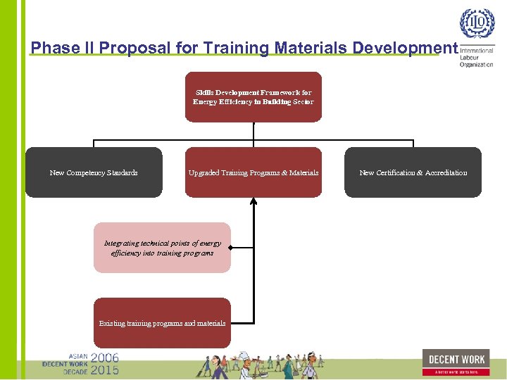 Phase II Proposal for Training Materials Development Skills Development Framework for Energy Efficiency in