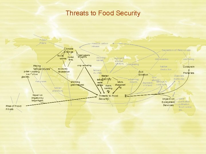 Threats to Food Security Fossil Fuels massive carbon release Climate Change floods forest storms