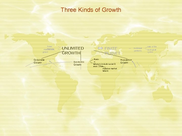 Three Kinds of Growth linear thinking materialism, greed Corporate Growth UNLIMITED GROWTH Economic Growth