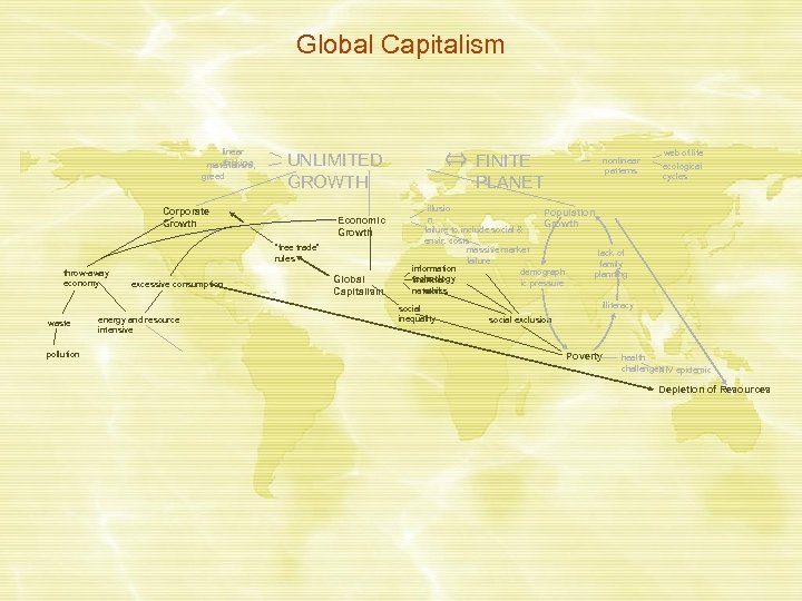 Global Capitalism linear thinking materialism, greed UNLIMITED GROWTH Corporate Growth Economic Growth “free trade”