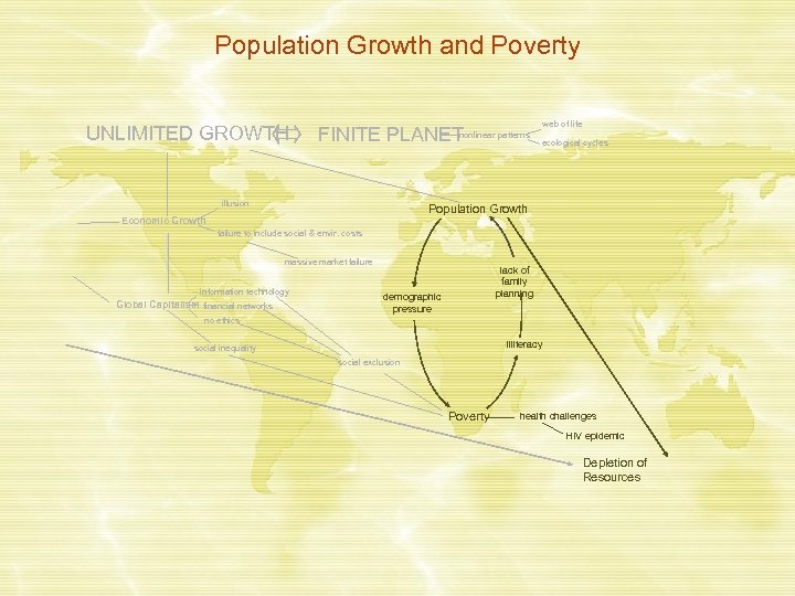 Population Growth and Poverty UNLIMITED GROWTH nonlinear patterns FINITE PLANET illusion web of life