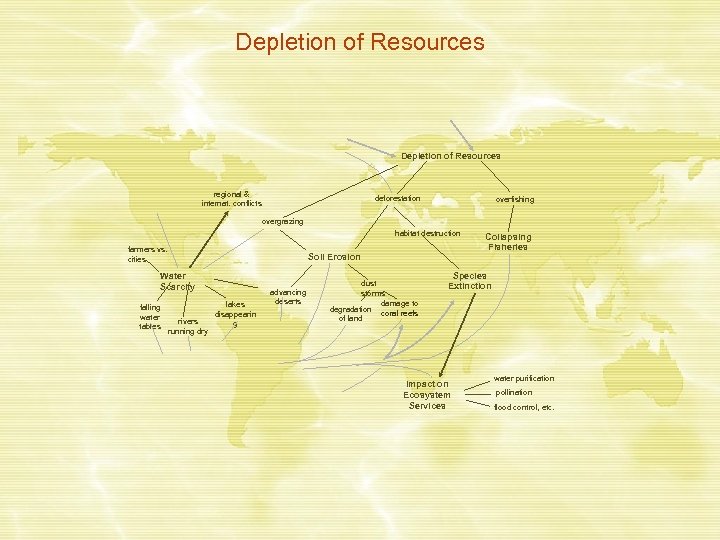 Depletion of Resources regional & internat. conflicts deforestation overfishing overgrazing habitat destruction farmers vs.