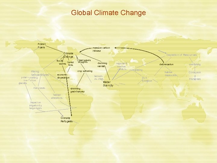 Global Climate Change Fossil Fuels massive carbon release Climate Change floods forest storms fires