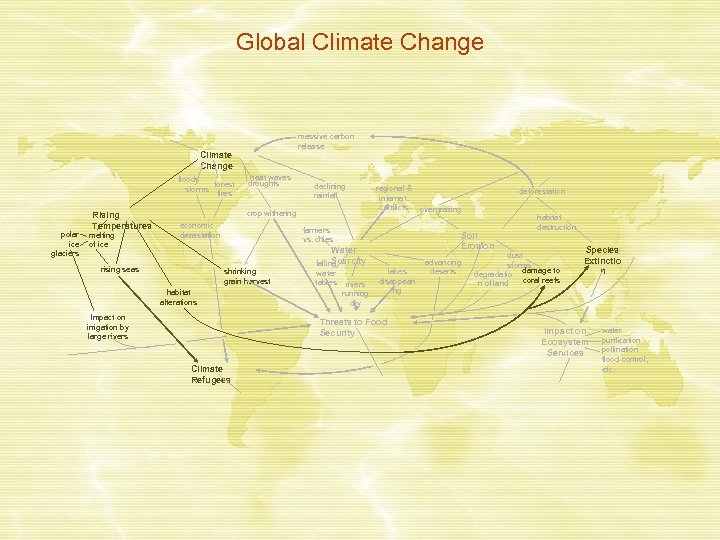 Global Climate Change massive carbon release Climate Change floods forest storms fires polar ice