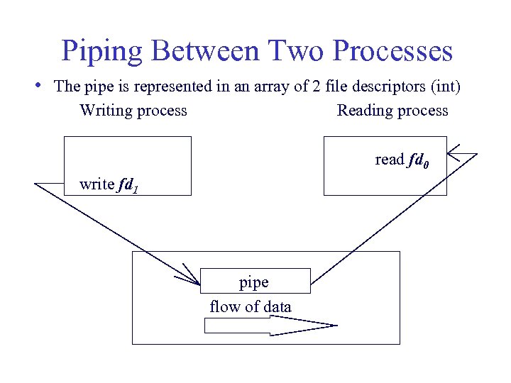 Piping Between Two Processes • The pipe is represented in an array of 2