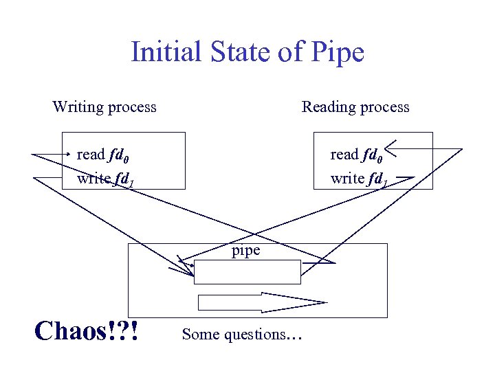 Initial State of Pipe Writing process Reading process read fd 0 write fd 1